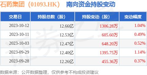 石药集团 01093.HK 10月12日南向资金增持1306.28万股