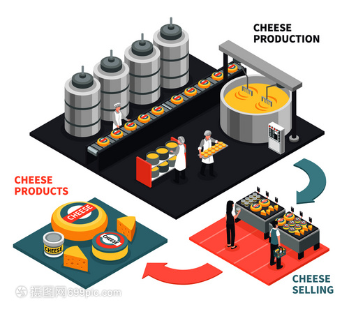 生产销售奶酪产品的过程白色背景三维等距矢量插图奶酪制作插图